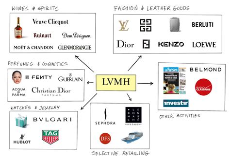 lvmh wiki